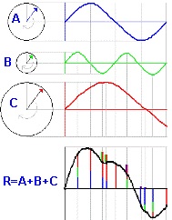 Fourier's harmonic analyses
